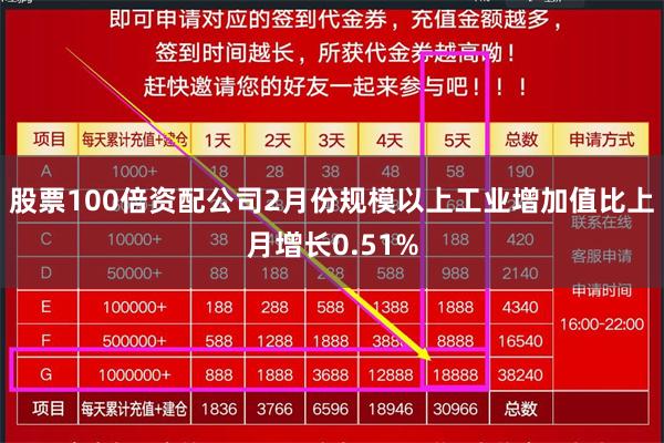 股票100倍资配公司2月份规模以上工业增加值比上月增长0.5